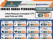 Inflasi Malaysia meningkat 1.8 peratus pada Februari 2024