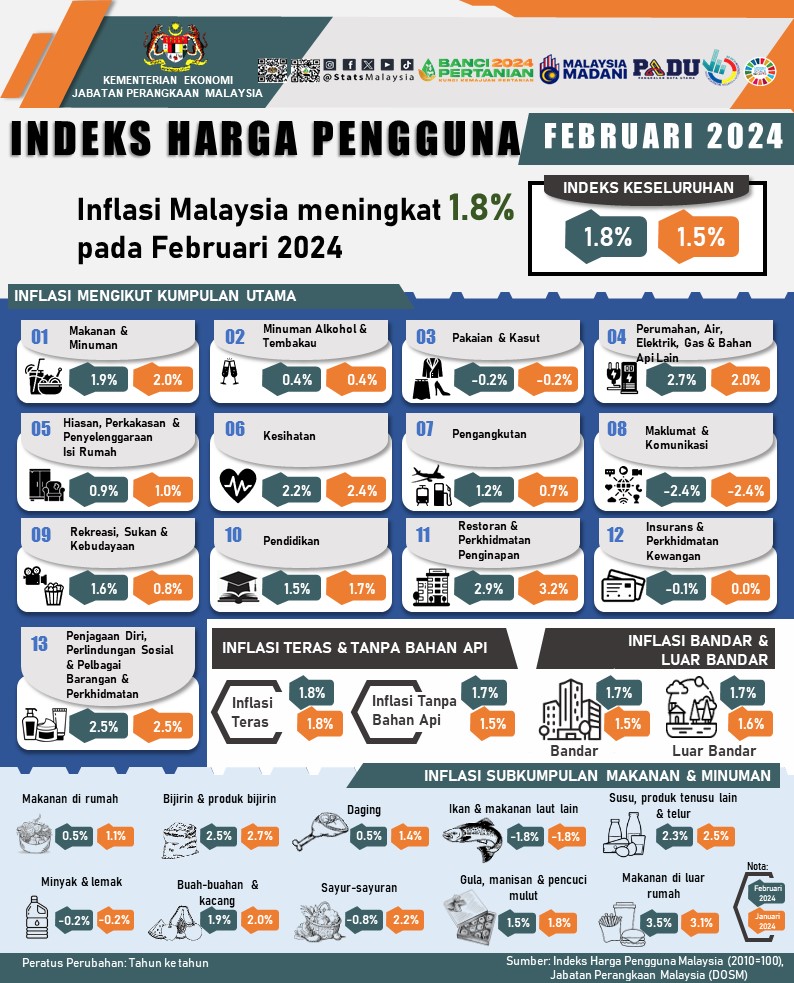 Inflasi Malaysia meningkat 1.8 peratus pada Februari 2024