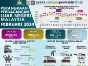 Import negara naik 8.4%, eksport susut 0.8% pada Februari