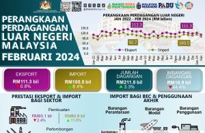 Import negara naik 8.4%, eksport susut 0.8% pada Februari