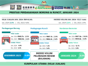 Nilai jualan dagangan borong dan runcit RM142.4 bilion bulan Januari