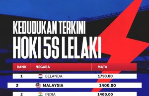 Ranking Hoki 5s Dunia: Malaysia, India, Oman kongsi tangga kedua