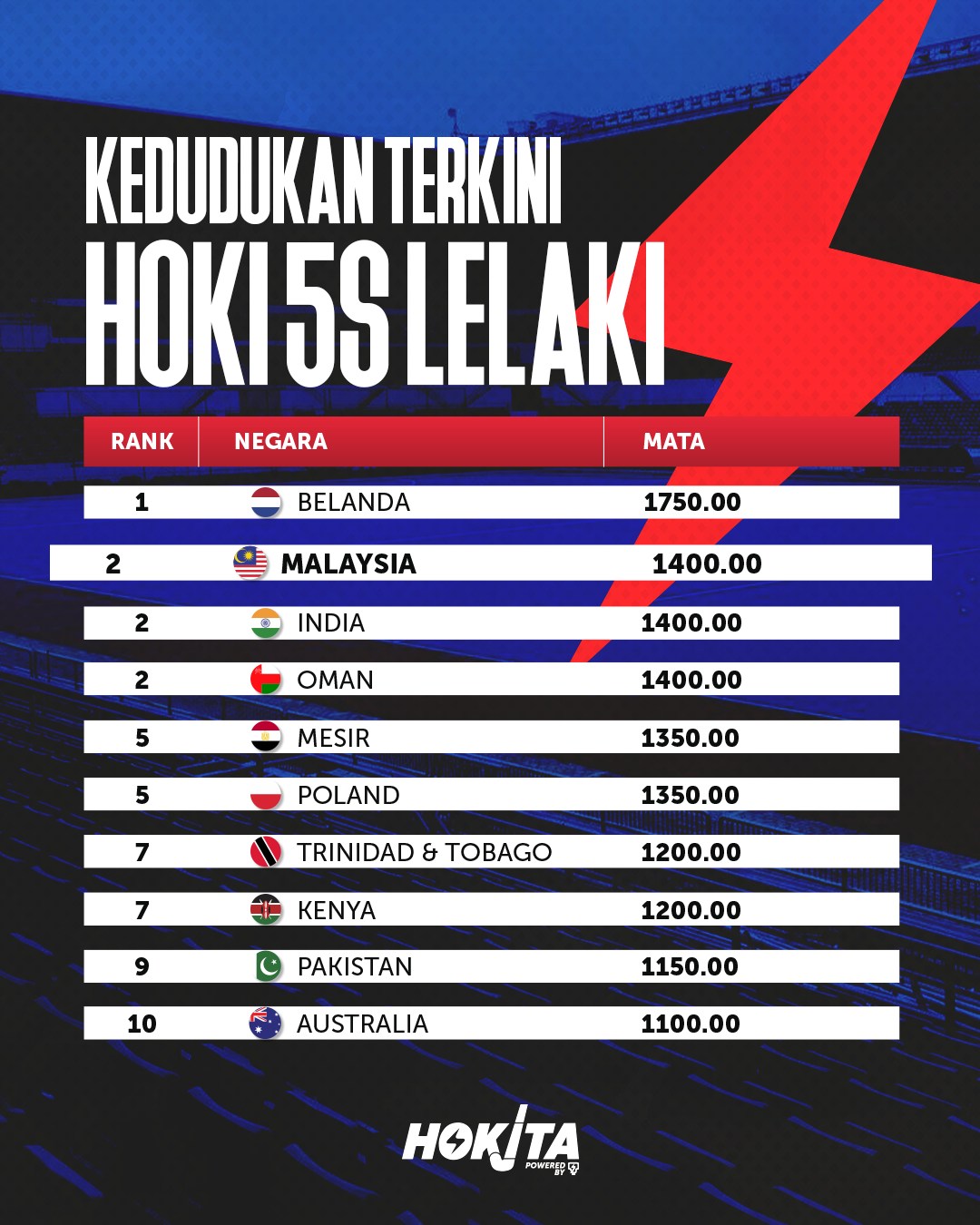 Ranking Hoki 5s Dunia: Malaysia, India, Oman kongsi tangga kedua
