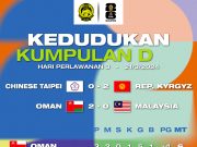 Harimau Malaya tewas di tangan Oman