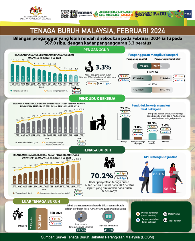 Kadar Pengangguran Februari Kekal 3.3%