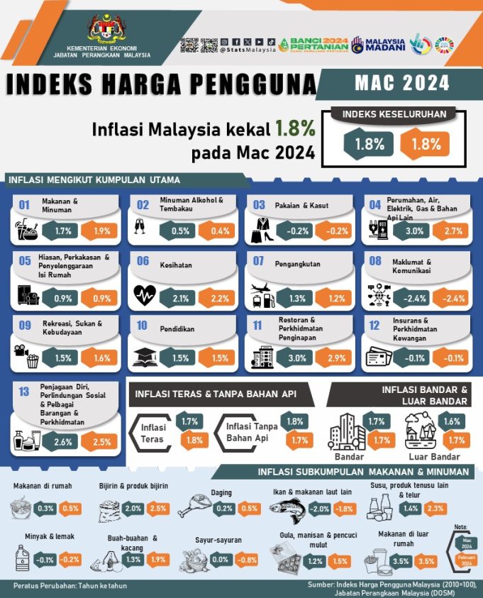 Infografik Indeks Harga Pengguna, Malaysia, Mac 2024