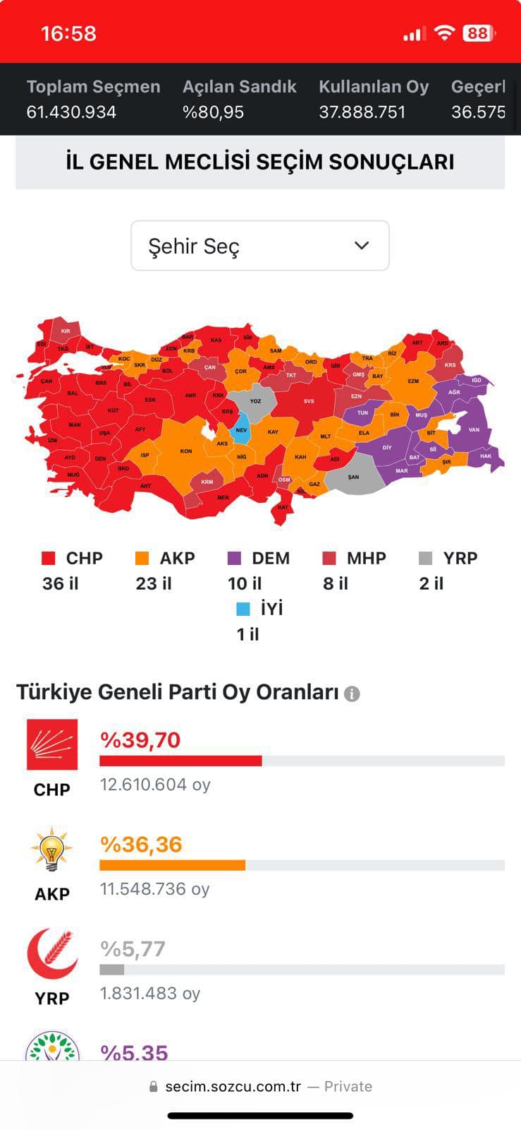 Parti pembangkang kuasai pilihan raya Turkiye