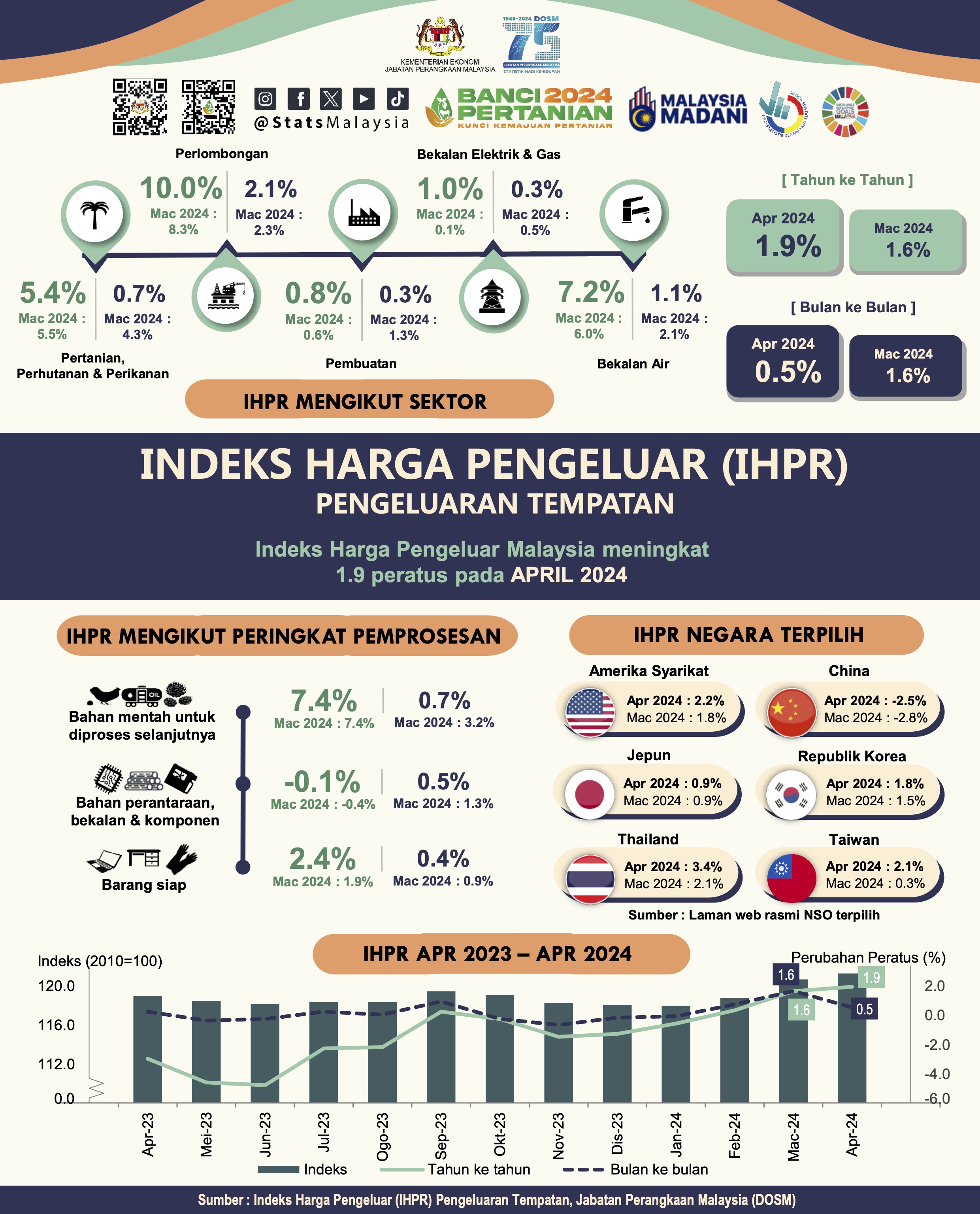 Indeks Harga Pengeluar Malaysia meningkat 1.9 peratus pada April 2024