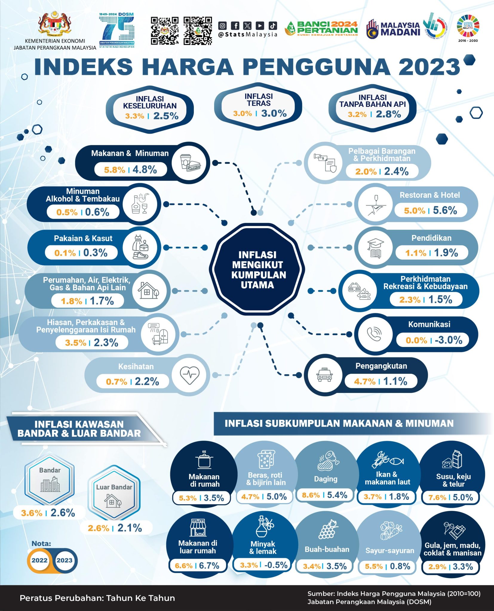 Inflasi 2023 rekod kenaikan perlahan 2.5 peratus