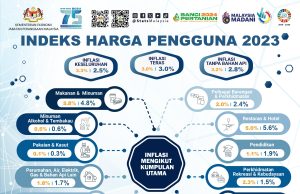 Inflasi 2023 rekod kenaikan perlahan 2.5 peratus