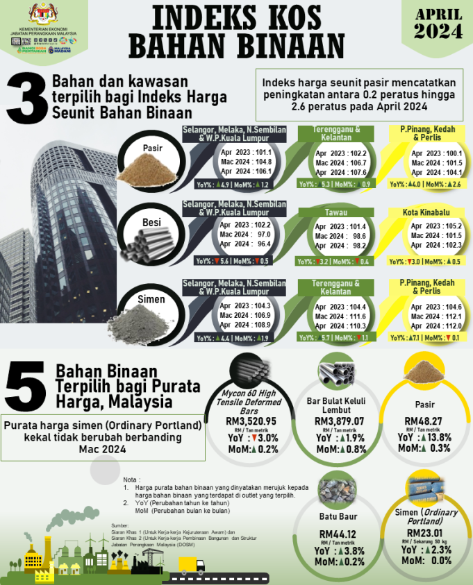 Infografik Indeks Kos Bahan Binaan April 2024