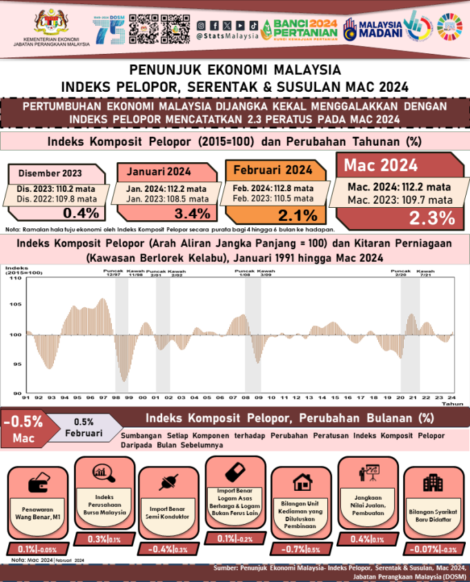 infografik Penunjuk Ekonomi Malaysia_Indeks Pelopor, Serentak Dan Susulan, Mac 2024