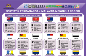 Lima negeri rekod sumbangan lebih 80% dagangan 2023