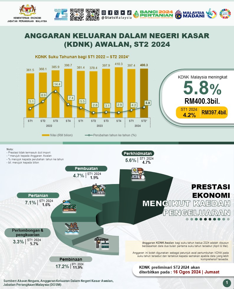 KDNK Diunjur Berkembang 5.8 Peratus Suku Kedua 2024