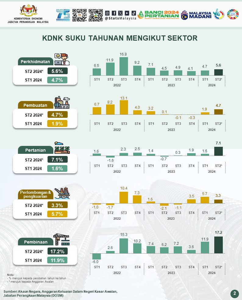 KDNK Diunjur Berkembang 5.8 Peratus Suku Kedua 2024