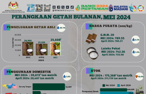 Keluaran getah asli meningkat 20.1 peratus pada Mei 2024
