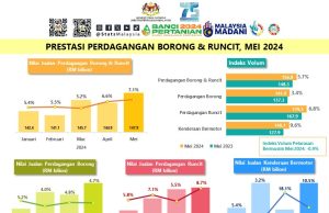 Nilai jualan perdagangan borong & runcit Mei 2024 sebanyak RM147.9 bilion
