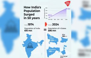 India kekal negara paling ramai penduduk sepanjang abad ke-21