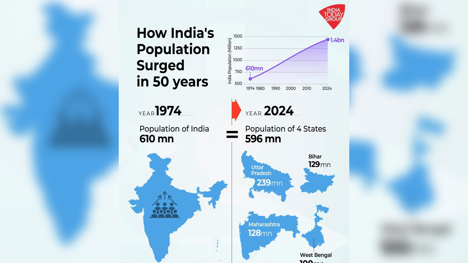 India kekal negara paling ramai penduduk sepanjang abad ke-21