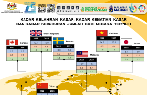 Kadar kelahiran hidup tahun lalu meningkat 7.7 peratus