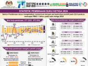 Sektor pembinaan sumbang RM4.1 bilion pada suku ketiga 2024