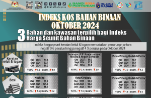Indeks harga seunit keratan keluli, logam turun sehingga -4.9 peratus pada Oktober