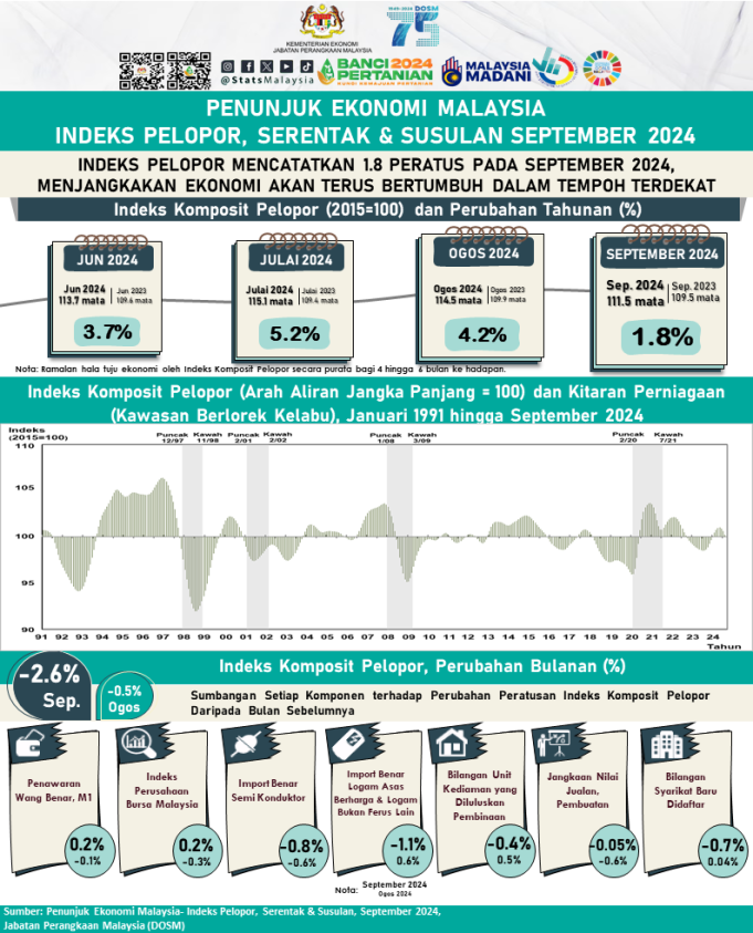Infografik Indeks Pelopor, Serentak Dan Susulan, September 2024