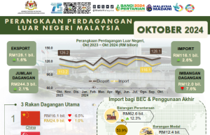 Dagangan Malaysia berkembang kepada RM244.3 bilion pada Oktober 2024