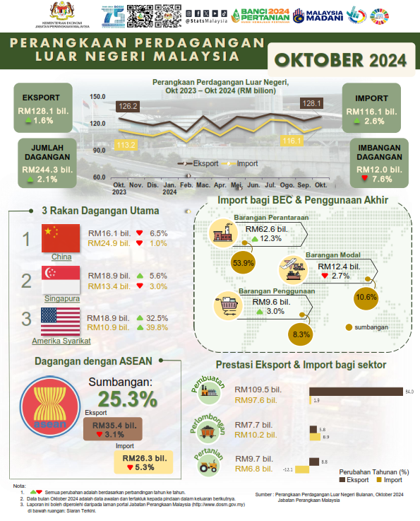 Infografik Perangkaan Perdagangan Luar Negeri, Malaysia, Oktober 2024