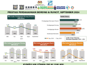 Perdagangan borong & runcit catat nilai jualan RM148.2 bilion pada September 2024