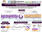 Pengeluaran minyak mentah, kondensat susut 8.9 peratus pada suku ketiga