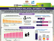 Kadar pengangguran bulan Oktober 2024 kekal 3.2 peratus,