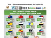 Perlis, Kelantan antara negeri catat dagangan positif pada November