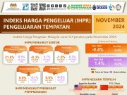 Indeks Harga Pengeluar bulan November catat penurunan lebih perlahan 0.4%
