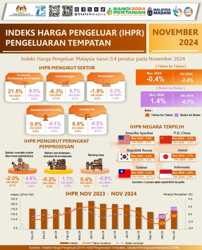 Infografik Indeks Harga Pengeluar (IHPR) Pengeluaran Tempatan, Malaysia, November 2024