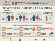 9.8 juta guna tenaga bumiputera direkodkan tahun 2023
