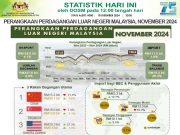 Perdagangan negara bulan November meningkat kepada RM237.8 bilion