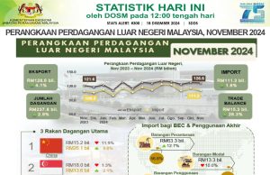 Perdagangan negara bulan November meningkat kepada RM237.8 bilion