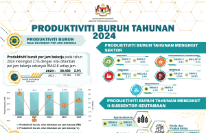 Produktiviti buruh tahun ini dalam kedudukan positif