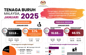 Jumlah penganggur bulan Januari 2025 berkurangan kepada 533,800 orang
