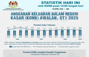 Ekonomi Malaysia diunjur tumbuh 4.4 peratus suku pertama 2025