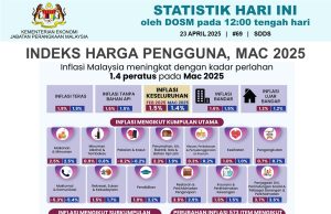 Inflasi Mac naik 1.4 peratus