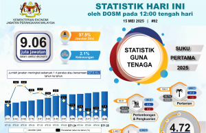 Permintaan buruh naik sebanyak 1.4 peratus suku pertama 2025, catat 9.06 juta jawatan