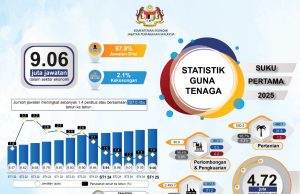 Permintaan buruh terus berkembang 1.4 peratus – DOSM