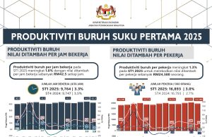 Produktiviti buruh naik satu peratus kepada RM42.5 sejam