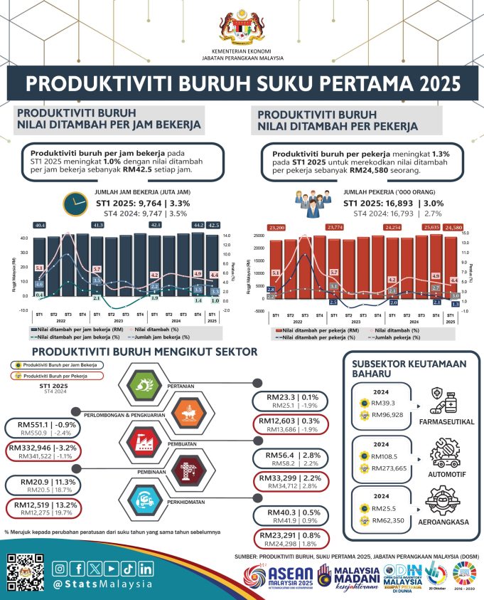 Produktiviti Buruh