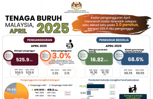Kadar pengangguran April turun kepada 3%, terendah dalam tempoh 10 tahun