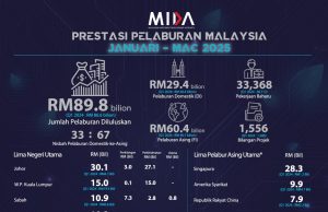 Malaysia lulus RM89.8b pelaburan pada suku pertama 2025