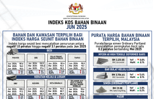 Indeks harga seunit besi turun hingga -3.1 peratus pada bulan Jun