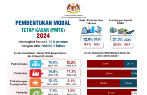 Pembentukan modal tetap kasar capai nilai RM352.3 bilion tahun lalu